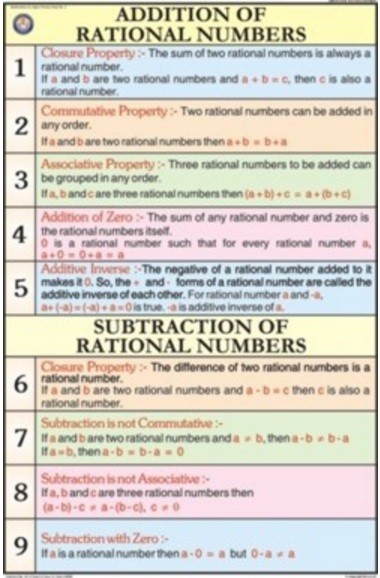 Addition of rational numbers For Mathematics Chart