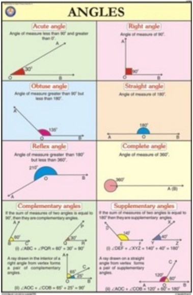 Angles For Mathematics Chart