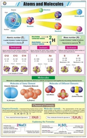 Atoms & Molecules Chart