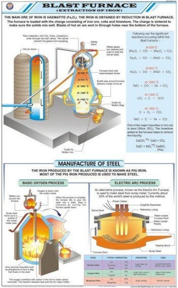 Blast Furnace Chart