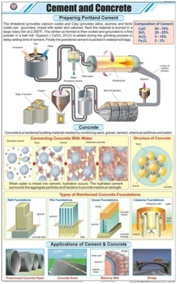Cement and Concrete Chart