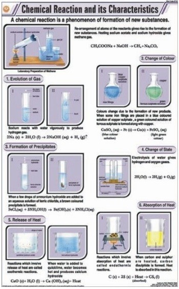Chemical Reaction And its Characteristics chart