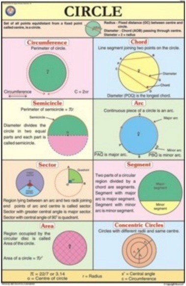 Circle For Mathematics Chart