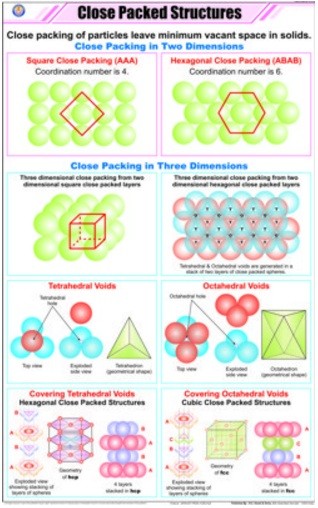 Close Packed Structures Chart