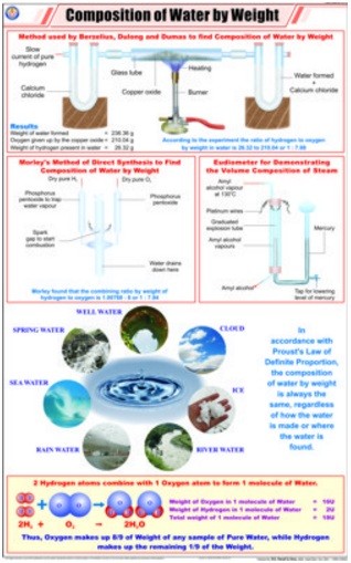 Composition of Water by Weight Chart