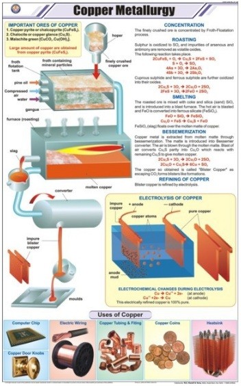 Copper Metallurgy Chart