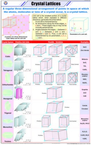 Crystal Lattices Chart