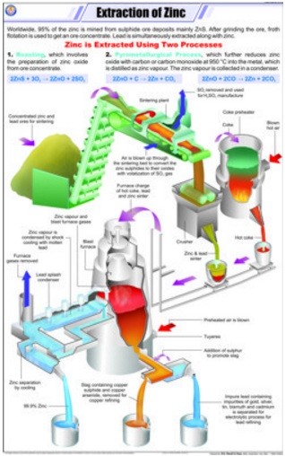 Extraction of Zinc
