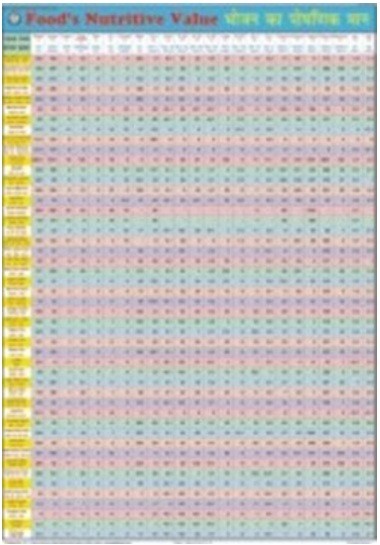 Food's Nutrition Value Chart