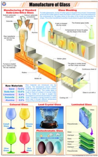 Manufacture of Glass Chart