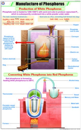 Manufacture of Phosphorus Chart