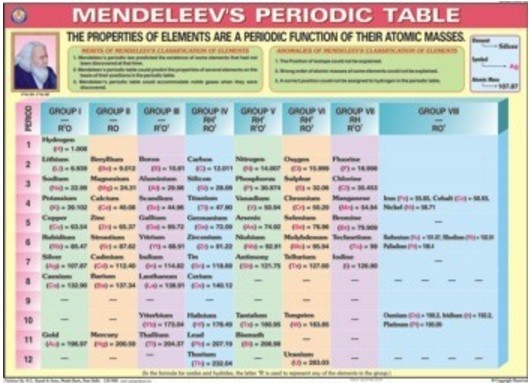 Mendeleev's Periodic Chart