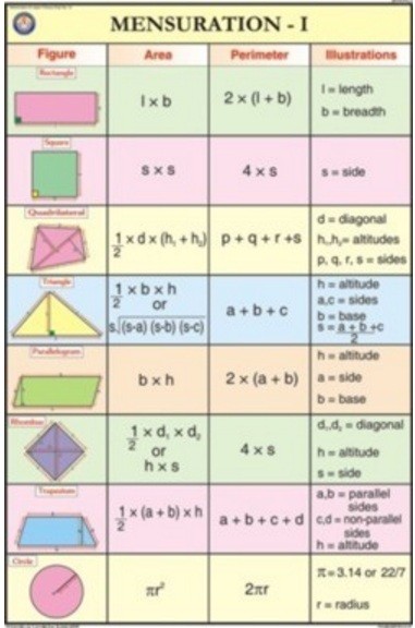 Mensuration-I For Mathematics Chart