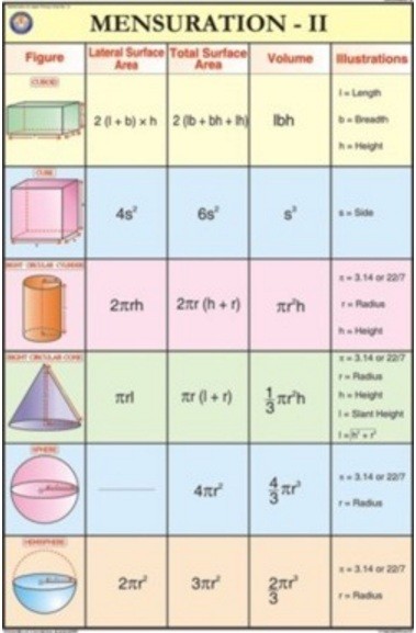 Mensuration - II For Mathematics Chart
