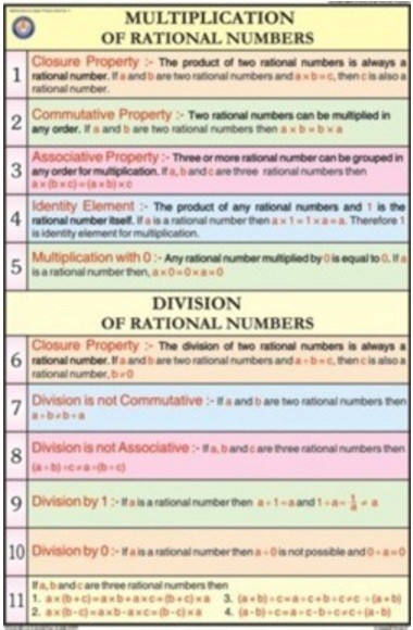Multiplication of rational numbers Chart