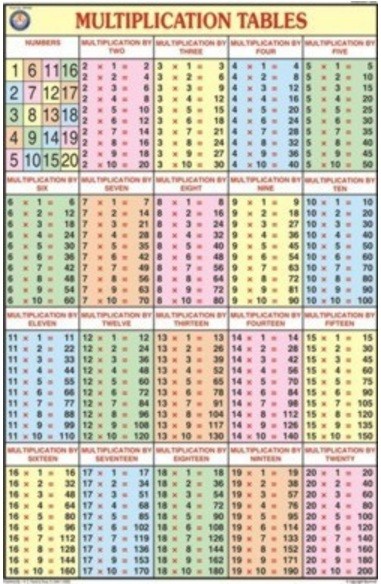 Multiplication Table For Mathematics Kit