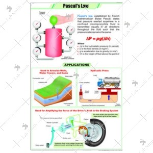 Pascal's Law Chart