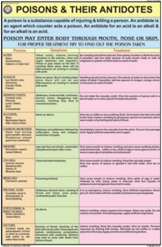Poisons and their Antidotes Chart