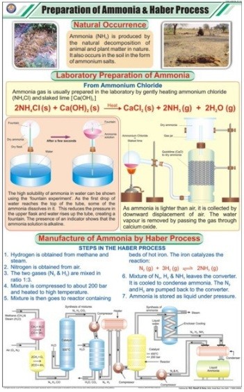 Prep. of Ammonia & Haber Process
