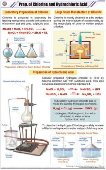 Prep. of Chlorine & Hydrochloric acid Chart