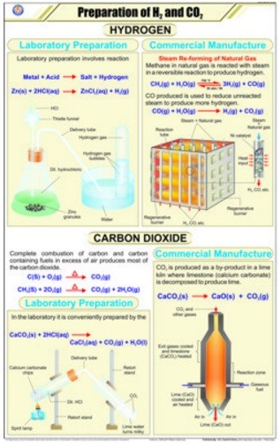 Prep. of Hitrozen and Carbon dioxide Chart