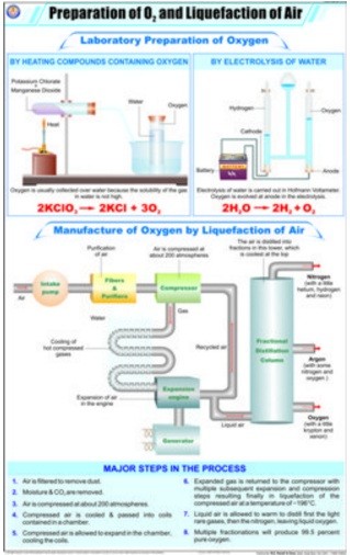 Prep. of Oxygen & Liquefaction of Air Chart
