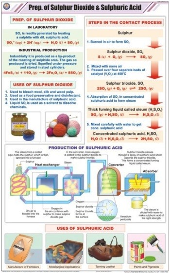 Prep. of Sulphur Dioxide & Sulphuric Acid Chart