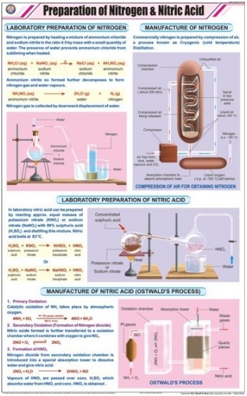 Prep. of Nitrogen & Nitric Acid Chart