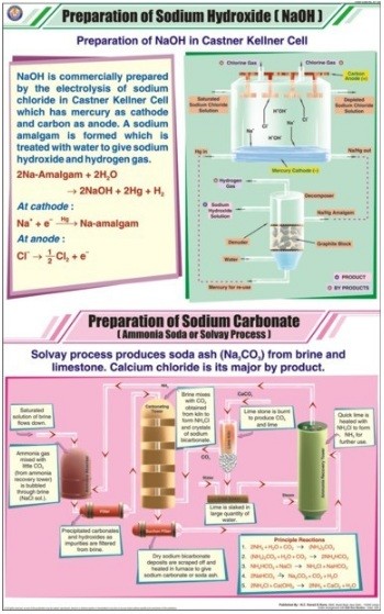 Prep. of Sodium Hydroxide & Sodium Carbonate Chart