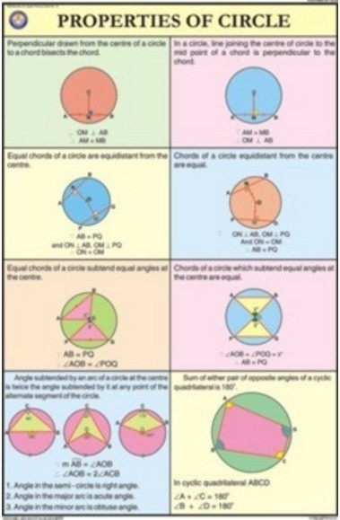 Properties of Circles For Mathematics Chart