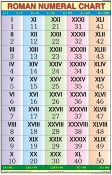 Roman Numeral Chart