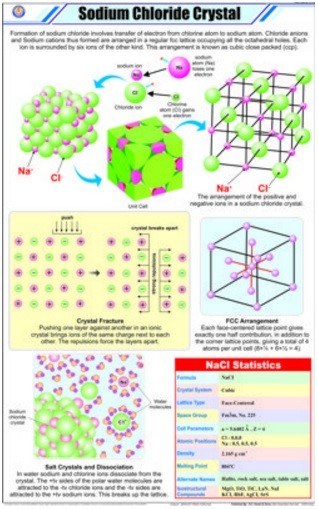 Sodium Chloride Crystal Chart