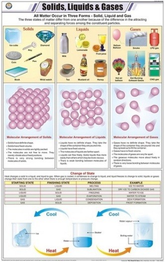 Solids, Liquids & Gases Chart