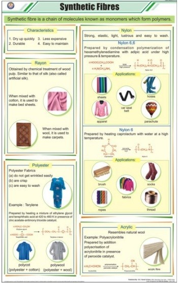 Synthetic Fibres Chart