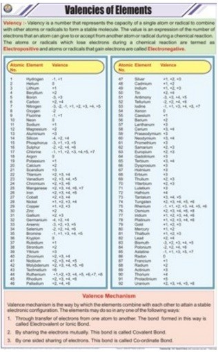 Valencies of Elements Chart