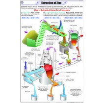 Extraction of Zinc