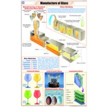 Manufacture of Glass Chart