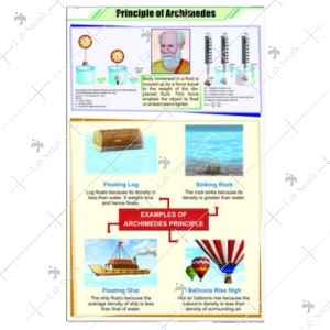 Archimedes Principal Chart
