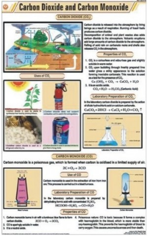 Carbon Dioxide & Carbon Monoxide Chart