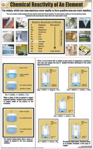 Chemical Reactivity of an Element Chart