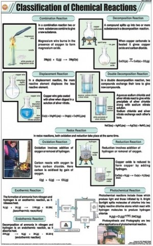 Classification of Chemical Reactions Chart