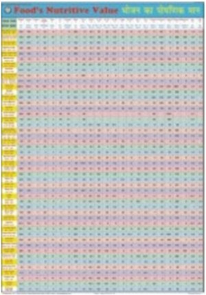Food's Nutrition Value Chart