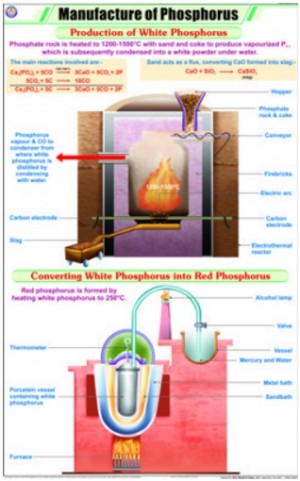 Manufacture of Phosphorus Chart