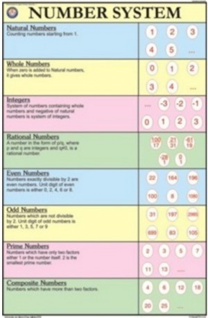 Number System For Mathematics Chart